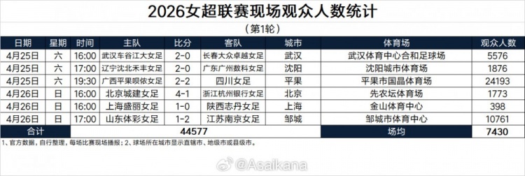 九游中国-朱艺：首轮女超共44577名现场观众，创女超单轮现场观众数新纪录